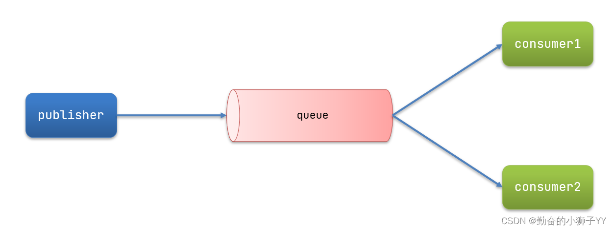 RabbitMQ--消息模型,第5张