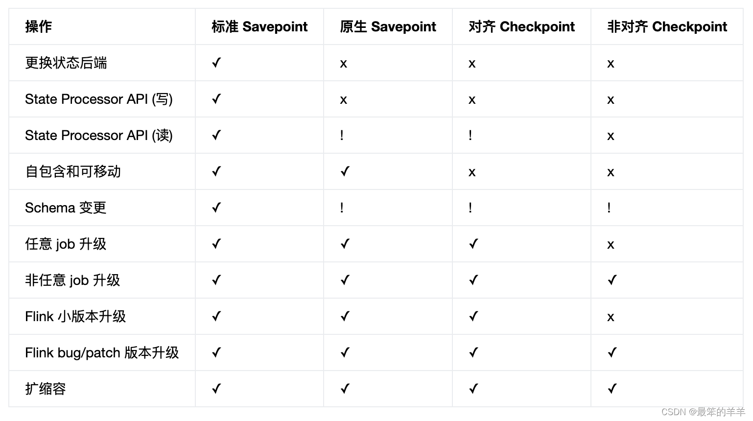 Flink系列之：Checkpoints 与 Savepoints,在这里插入图片描述,第1张