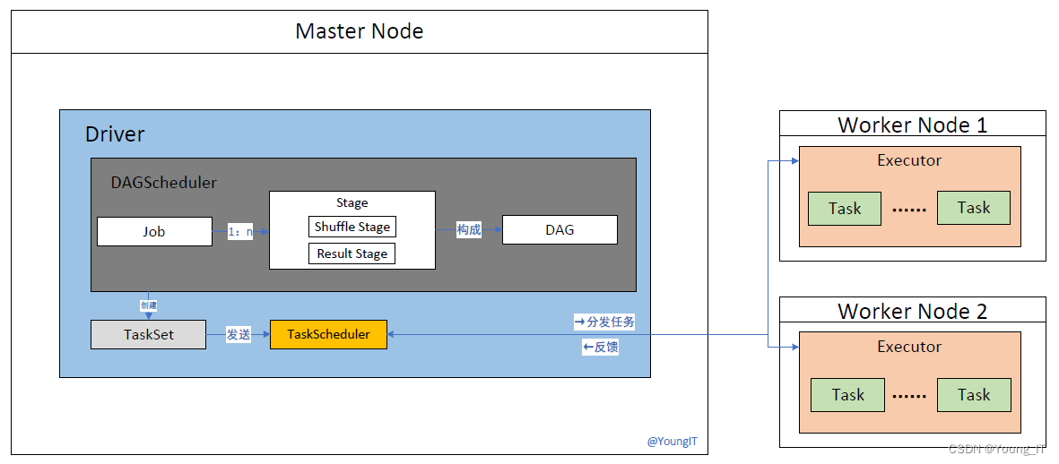 Spark中的Driver、Executor、Stage、TaskSet、DAGScheduler等介绍,第1张