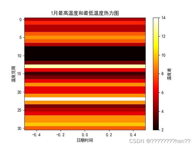 基于python的网络爬虫爬取天气数据及可视化分析（Matplotlib、sk-learn等，包括ppt，视频）,在这里插入图片描述,第9张