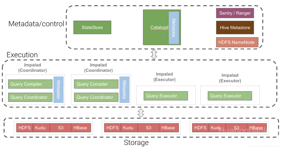 Centos7原生hadoop环境，搭建Impala集群和负载均衡配置,在这里插入图片描述,第1张