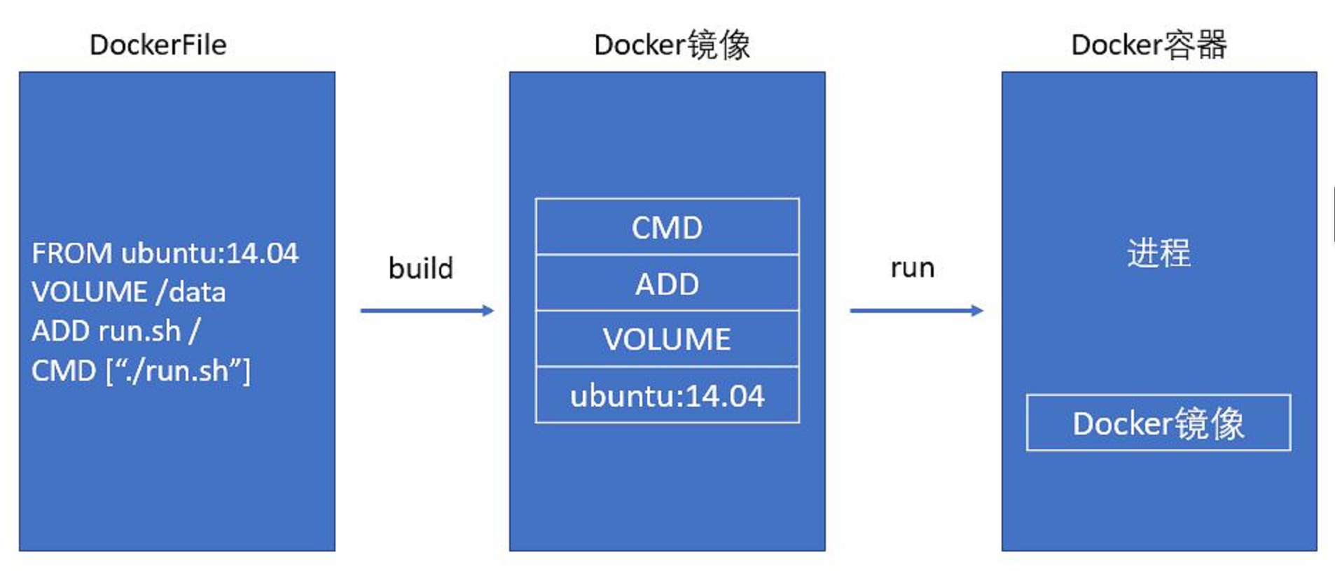 【云原生】Docker—Dockerfile写法与用法以及dockerfile简介与构建镜像详解【附加实战】,在这里插入图片描述,第2张