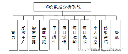 基于hadoop的邮政数据分析系统毕业设计-附源码46670,第10张