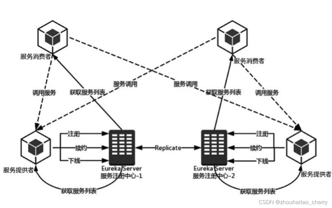 Springcloud 微服务实战笔记 Eureka,第1张