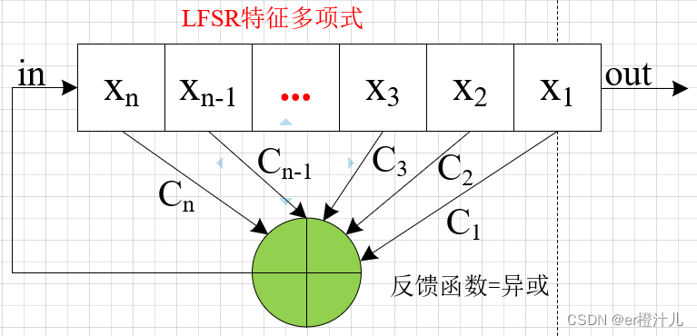 【Verilog编程】线性反馈移位寄存器（LFSR）原理及Verilog代码实现,LFSR的特征多项式,第4张