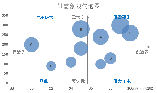 Excel象限图,在这里插入图片描述,第1张