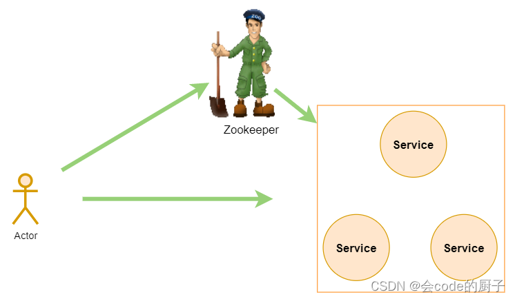 1.Zookeeper特性与节点数据类型详解,第1张