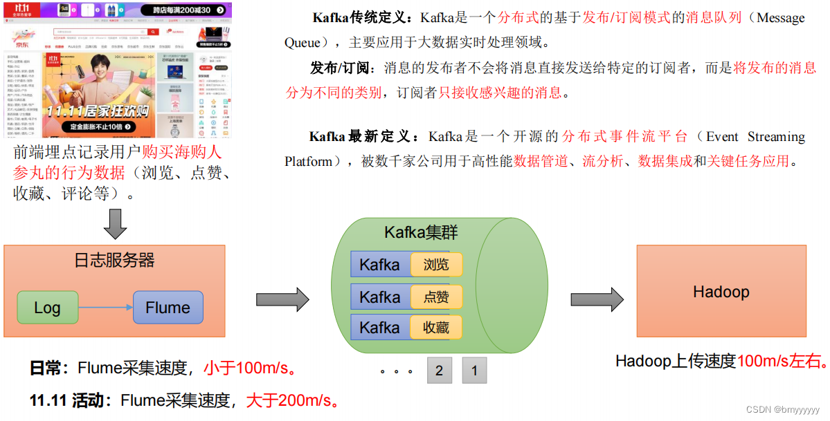 【Kafka-3.x-教程】-【一】Kafka 概述、Kafka 快速入门,在这里插入图片描述,第1张