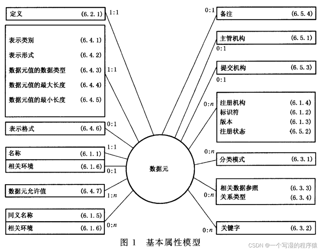 如何理解元数据、数据元、元模型、数据字典、数据模型这五个的关系？如何进行数据治理呢？数据治理该从哪方面入手呢？,在这里插入图片描述,第3张