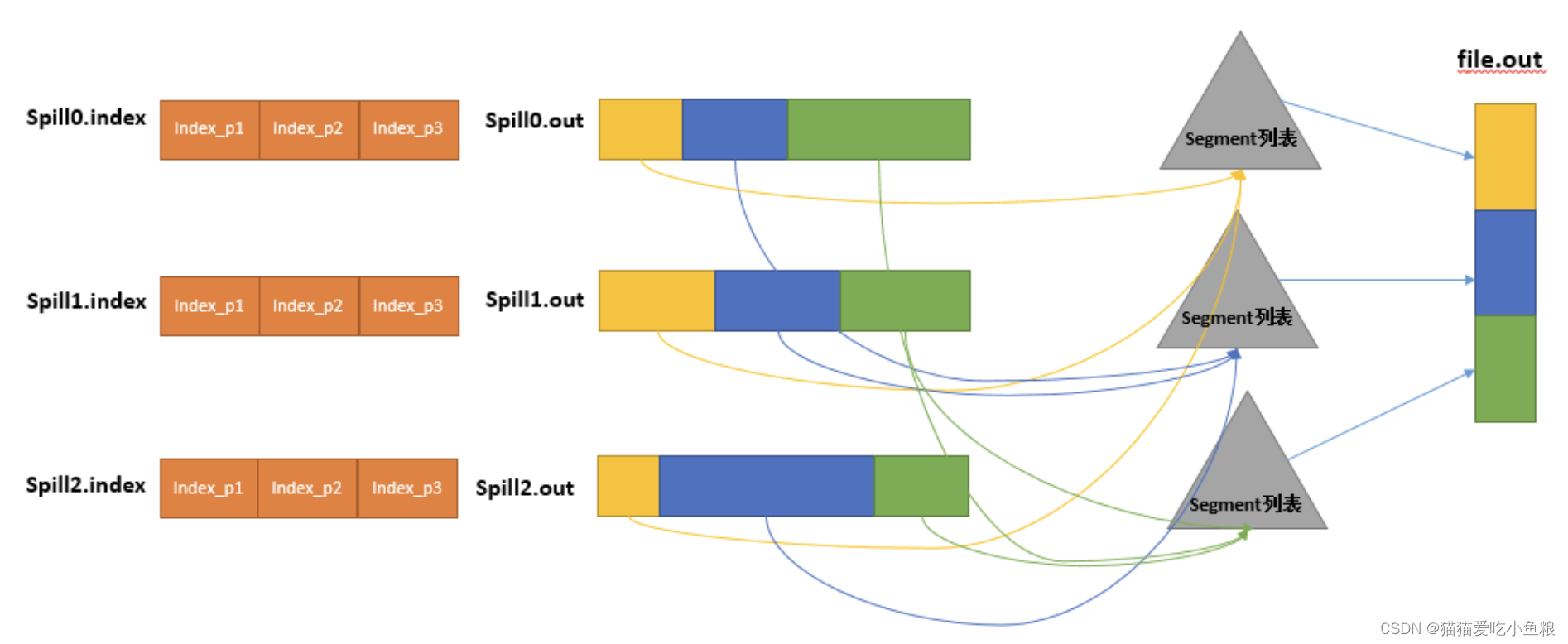 Flink Shuffle、Spark Shuffle、Mr Shuffle 对比,在这里插入图片描述,第26张