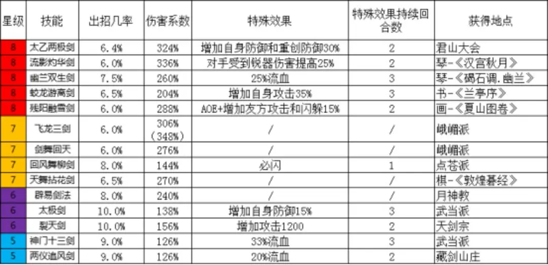 《这就是江湖》剑修的提升指南,第1张