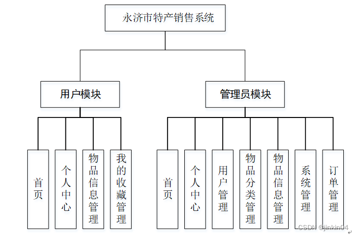 javaphpnode.jspython永济市特产销售系统【2024年毕设】,第3张