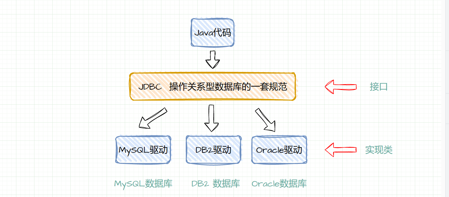 如何使用JDBC操作数据库？一文带你吃透JDBC规范,image-20230122171430643,第3张