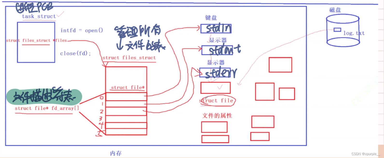 【Linux】文件基础、文件系统调用接口、文件描述符,第12张