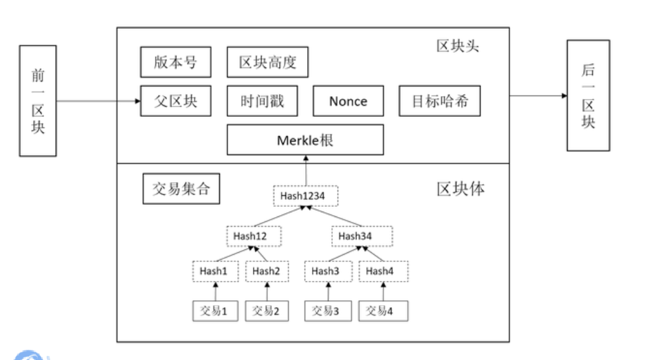 【网络安全】——区块链安全和共识机制,第1张