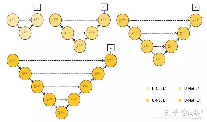 【图像分割】Unet系列深度讲解（FCN、UNET、UNET++）,在这里插入图片描述,第14张