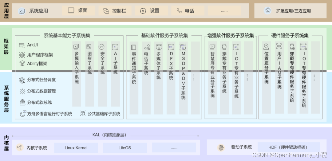 OpenHarmony当前进展和未来趋势,第3张