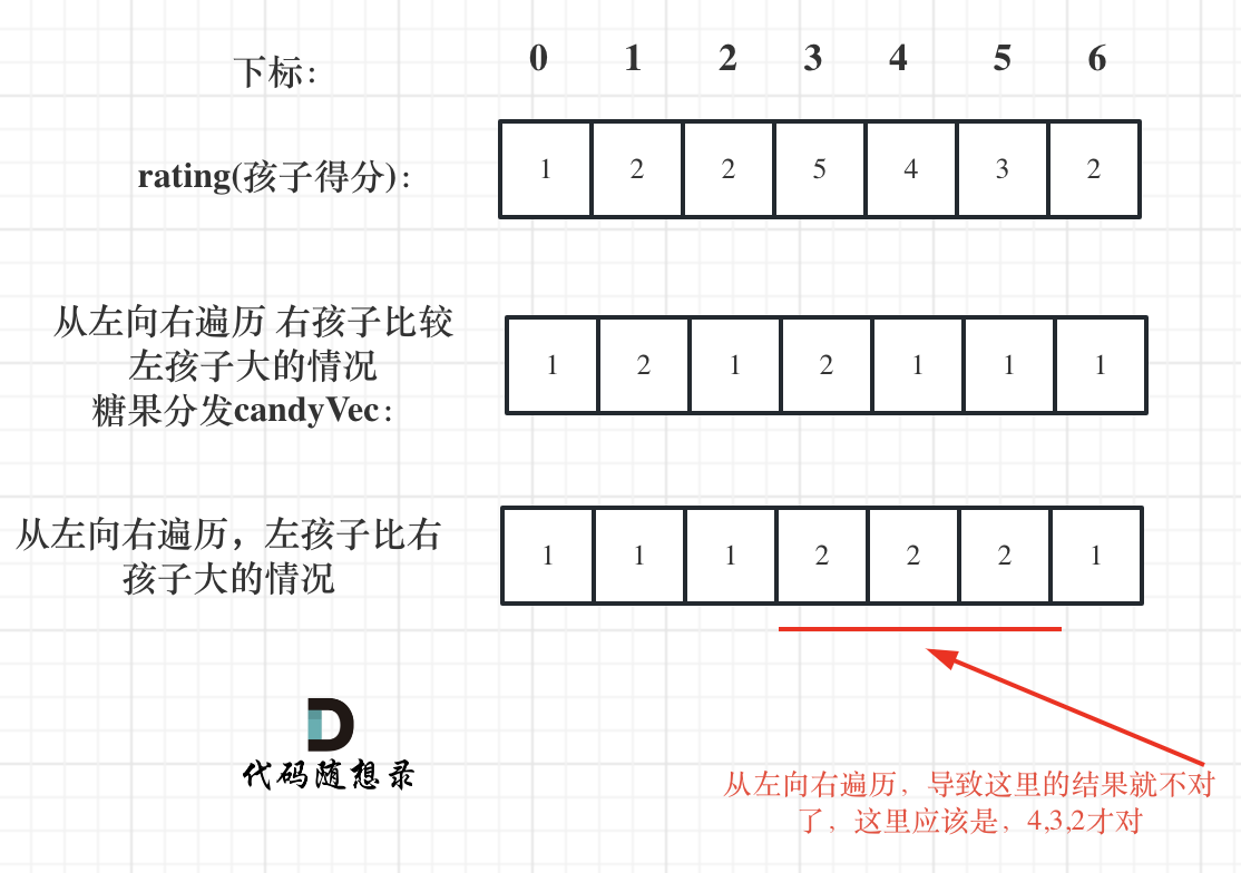 C++力扣题目1005--K次取反后最大化的数组和 134--加油站 135--分发糖果,第4张