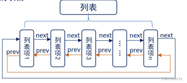 freeRTOS总结（六）列表及列表项,在这里插入图片描述,第1张