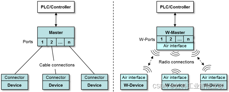 虹科技术|一文详解IO-Link Wireless技术如何影响工业无线自动化,第1张