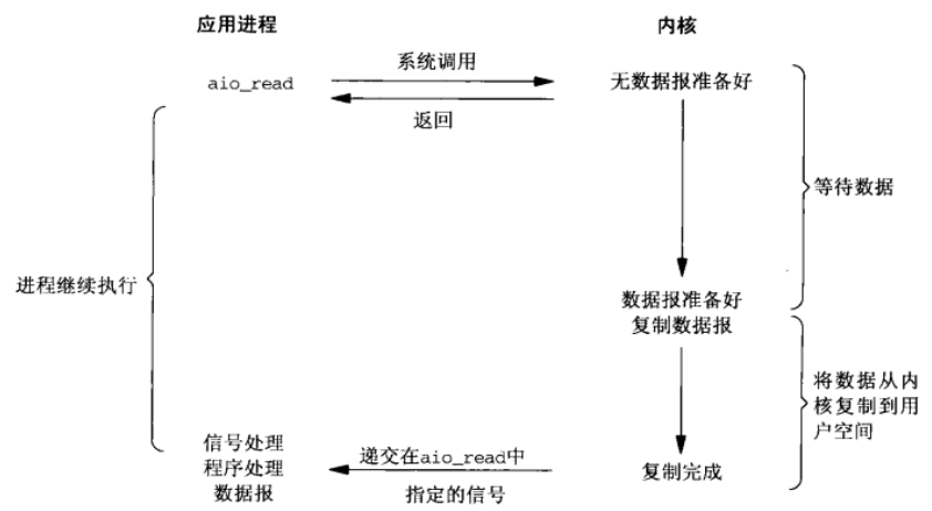 【Linux C | IO模型】UnixLinux系统的5种IO模型 | 图文详解,在这里插入图片描述,第13张