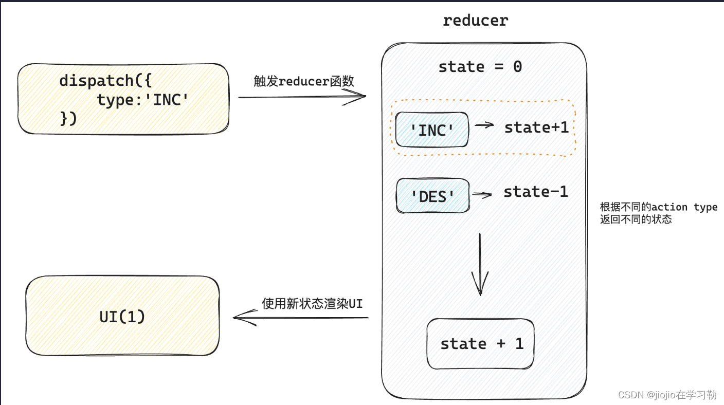 react 之 UseReducer,在这里插入图片描述,第3张