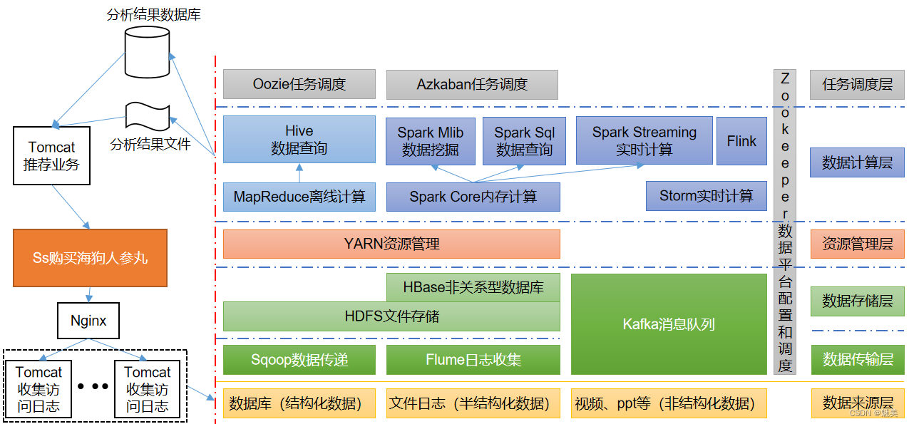 Hadoop3.x基础（1）,在这里插入图片描述,第7张