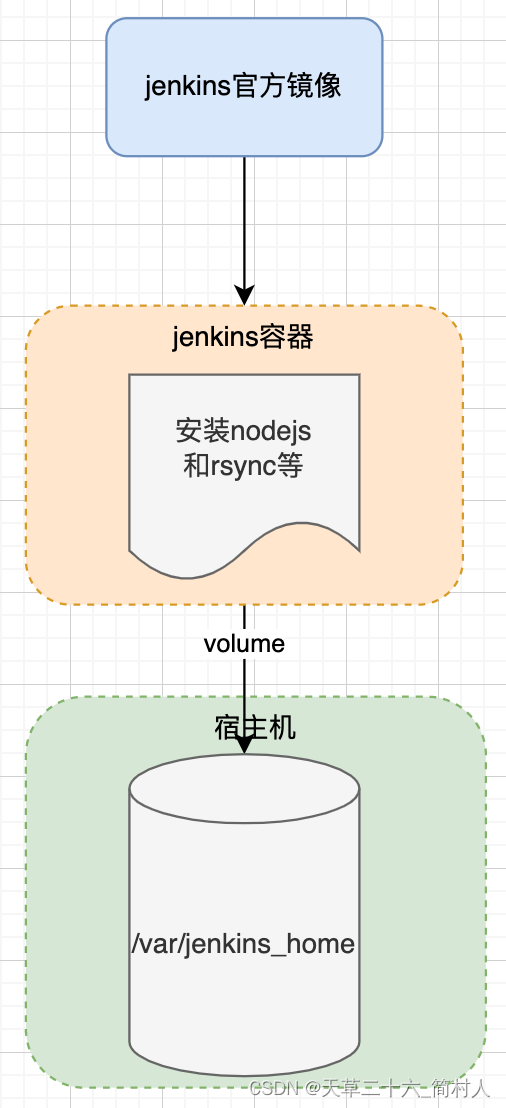 nodejs前端项目的CICD实现（二）jenkins的容器化部署,在这里插入图片描述,第5张