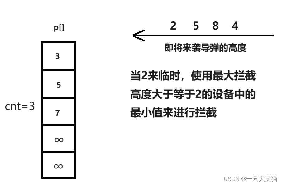 【算法】拦截导弹（线性DP）,第1张