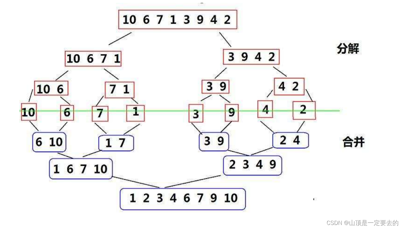 【Java 数据结构】排序,在这里插入图片描述,第5张