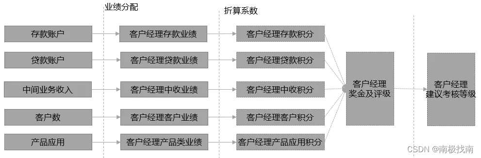 银行数据仓库体系实践（17）--数据应用之营销分析,第5张