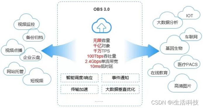 华为云OBS对象存储服务：值得拥有的贴心的存储管家,第3张