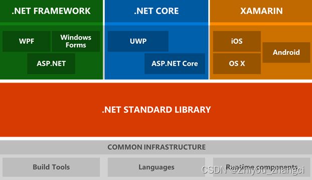 C Sharp、.NET FrameWork框架、.NET Core,在这里插入图片描述,第2张