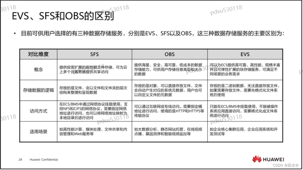 华为云hcip核心知识笔记（存储服务规划）,在这里插入图片描述,第1张