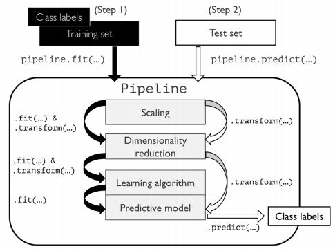 机器学习系列 16：使用 scikit-learn 的 Pipeline,图片,第4张