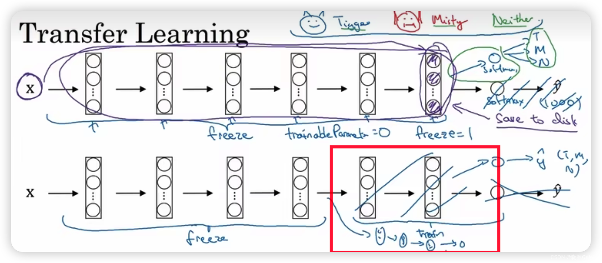 深度学习｜9.7迁移学习transfer learning,在这里插入图片描述,第2张