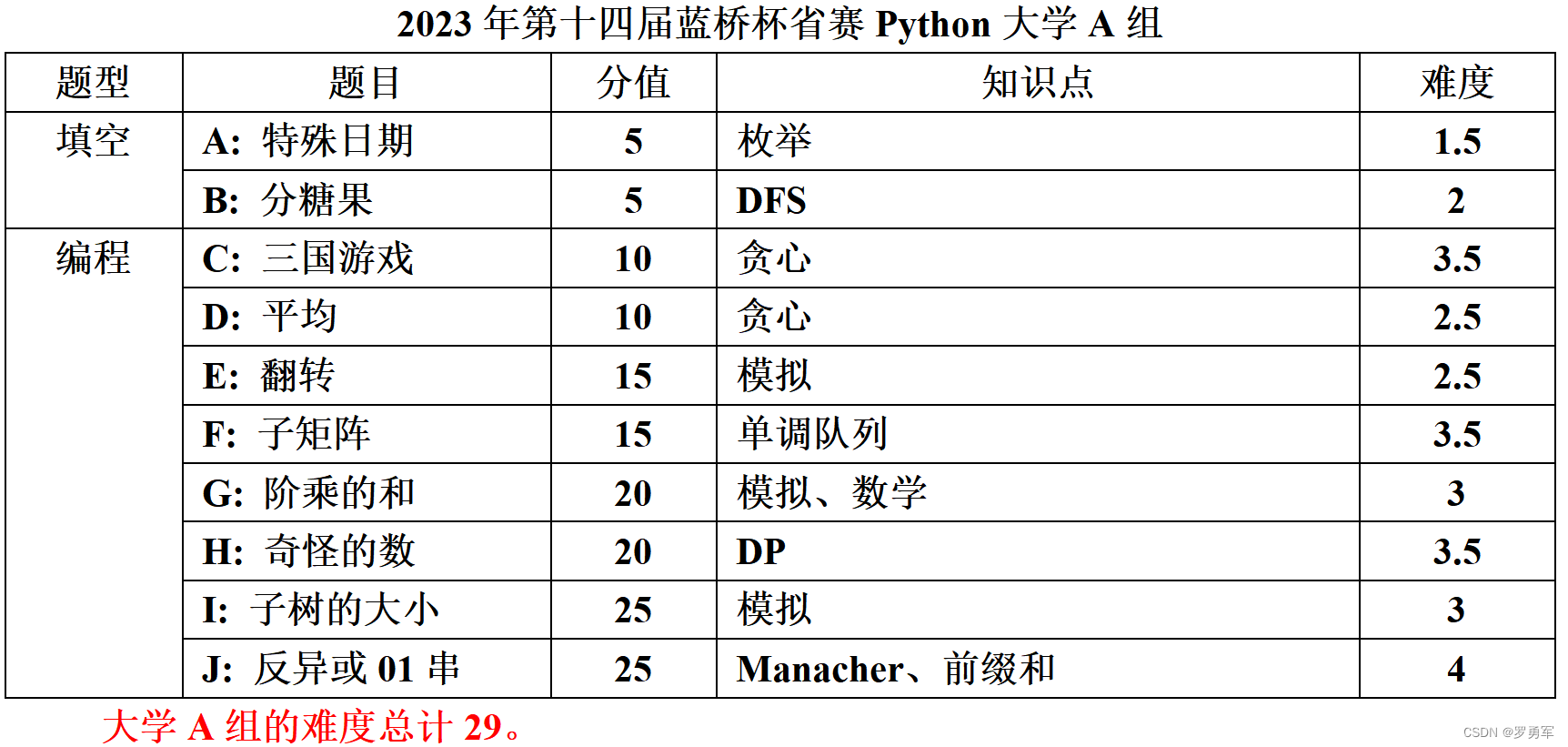 2023年第十四届蓝桥杯软件赛省赛总评,在这里插入图片描述,第10张