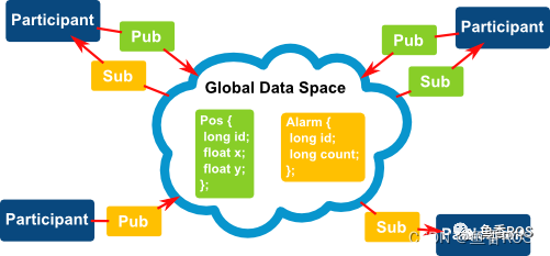 【ROS2机器人入门到实战】 2.ROS2中间件DDS架构,在这里插入图片描述,第5张