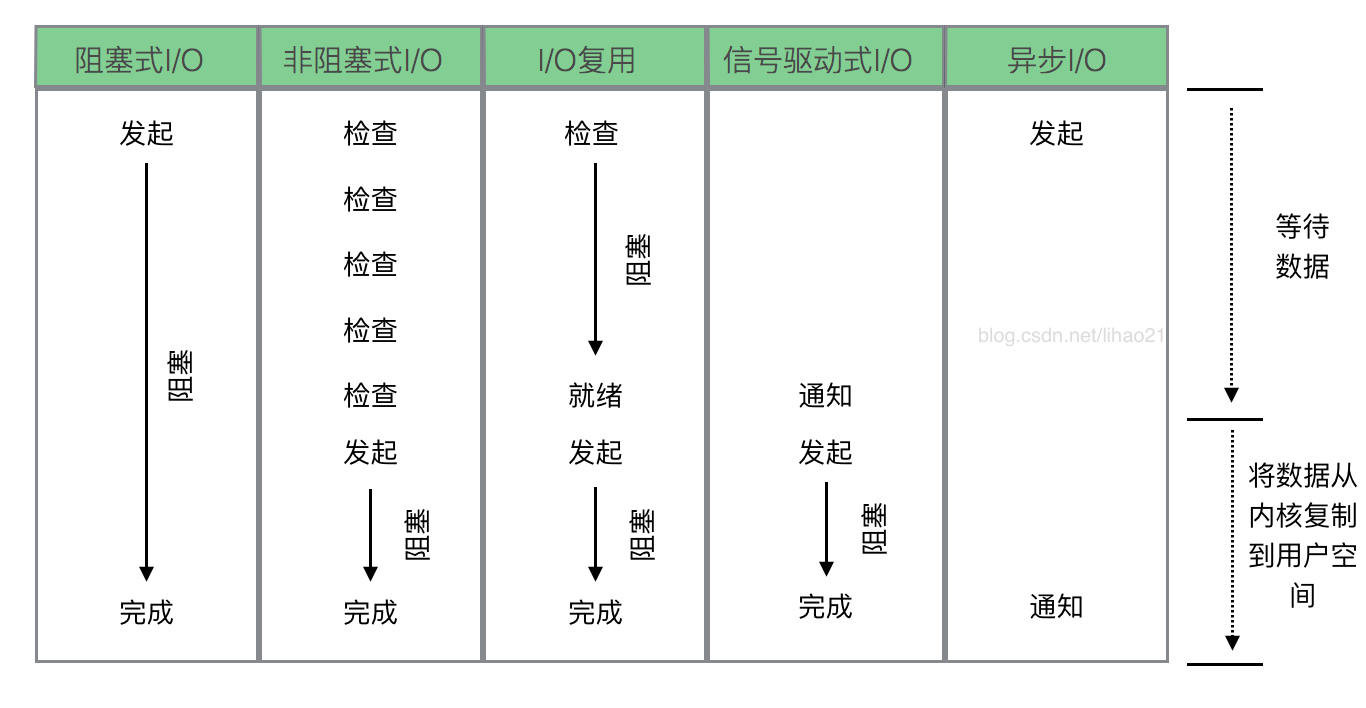 【Linux C | IO模型】UnixLinux系统的5种IO模型 | 图文详解,在这里插入图片描述,第3张