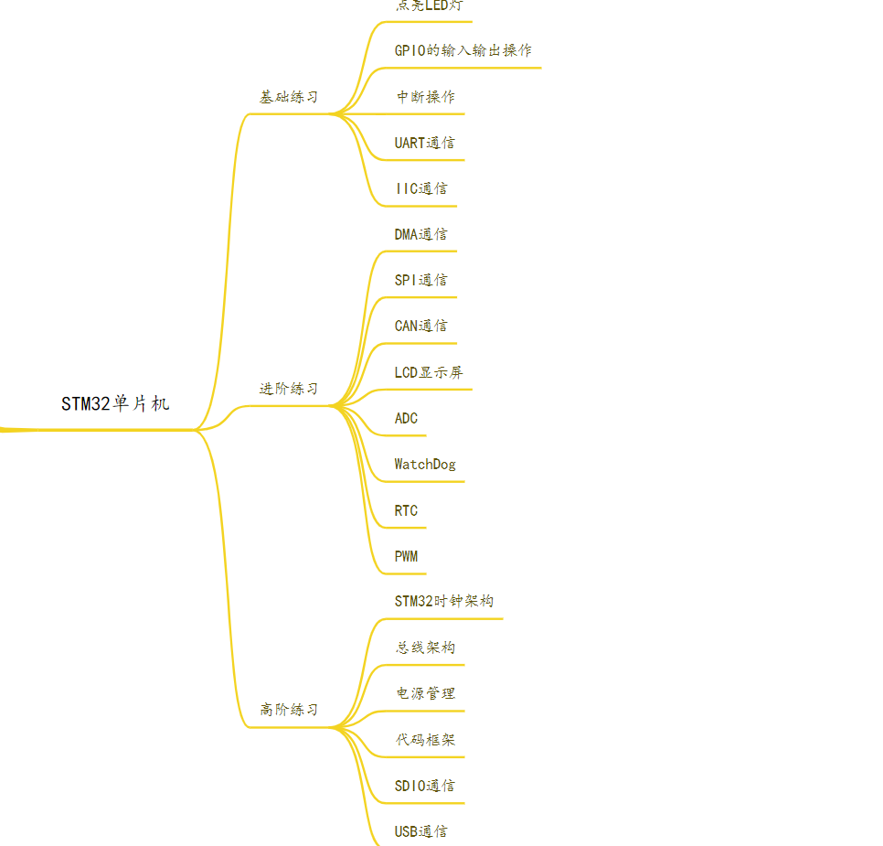 【毕业季|进击的技术er】作为一名职场人，精心总结的嵌入式学习路线图,image-20220618093112817,第7张