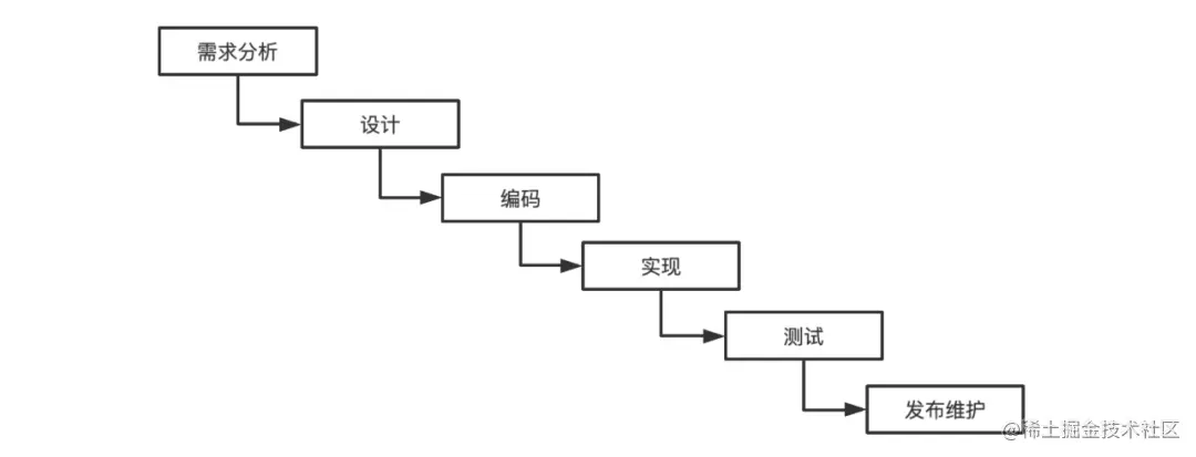 技术分享 | 想测试入门就必须要懂的软件开发流程,第1张