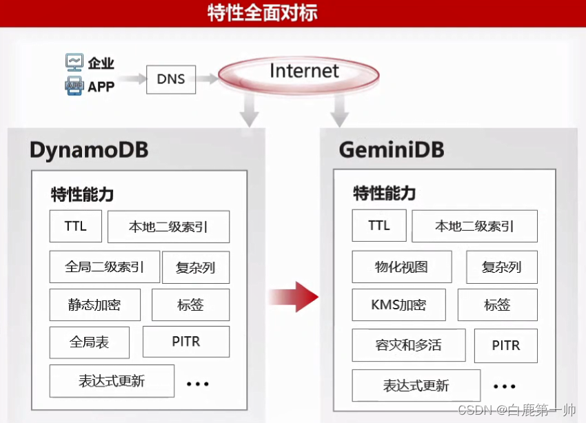 云原生分布式多模架构：华为云多模数据库 GeminiDB 架构与应用实践,在这里插入图片描述,第22张