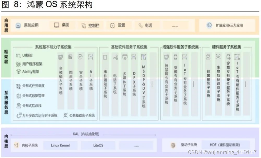 主流手机OS与鸿蒙OS,在这里插入图片描述,第11张