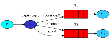 RabbitMQ基础（2）——发布订阅fanout模式 & topic模式 & rabbitmq回调确认 & 延迟队列（死信）设计,在这里插入图片描述,第7张