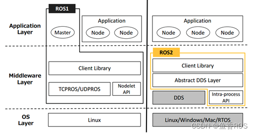 【ROS2机器人入门到实战】 2.ROS2中间件DDS架构,在这里插入图片描述,第2张