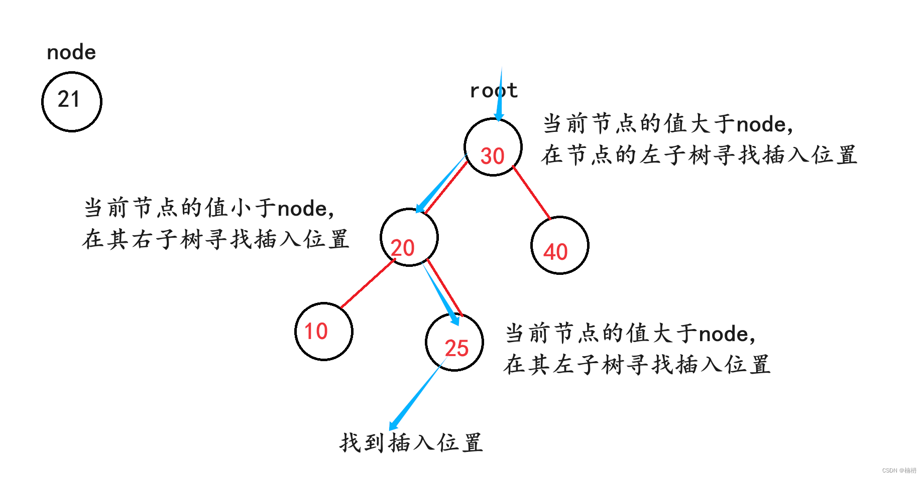 AVL树（Java）,第10张