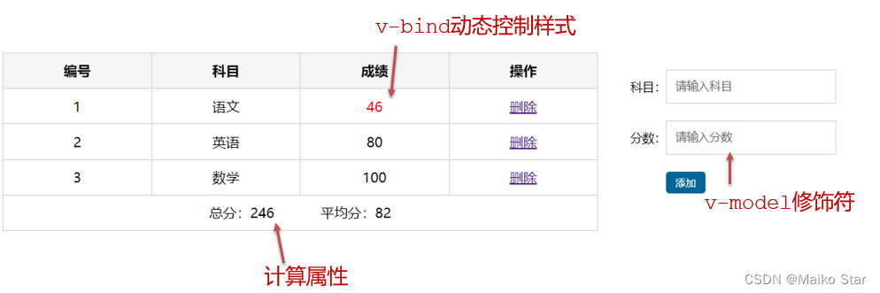 Vue中的指令修饰符&计算属性和方法的区别,第3张