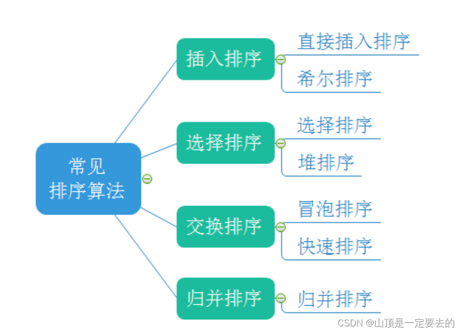 【Java 数据结构】排序,在这里插入图片描述,第2张