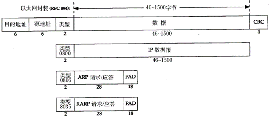 网络协议格式 | 以太网帧、ARP数据报、IP数据报、UDP数据报、TCP数据报,以太网帧格式,第3张