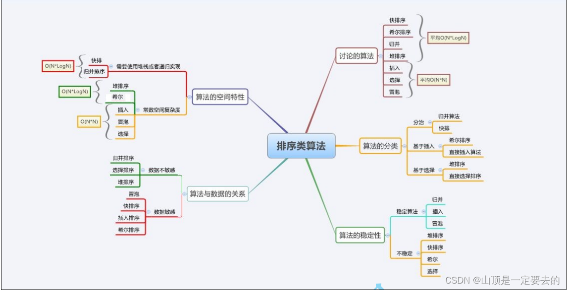 【Java 数据结构】排序,在这里插入图片描述,第6张